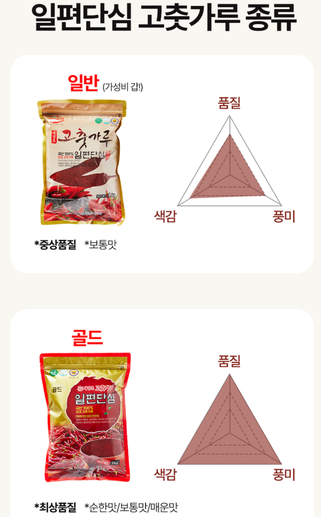 일편단심 태양초 햇고춧가루 골드, 김치양념용 국산 추천 (홈쇼핑) 4 일편단심 태양초 햇고춧가루 제품사진4