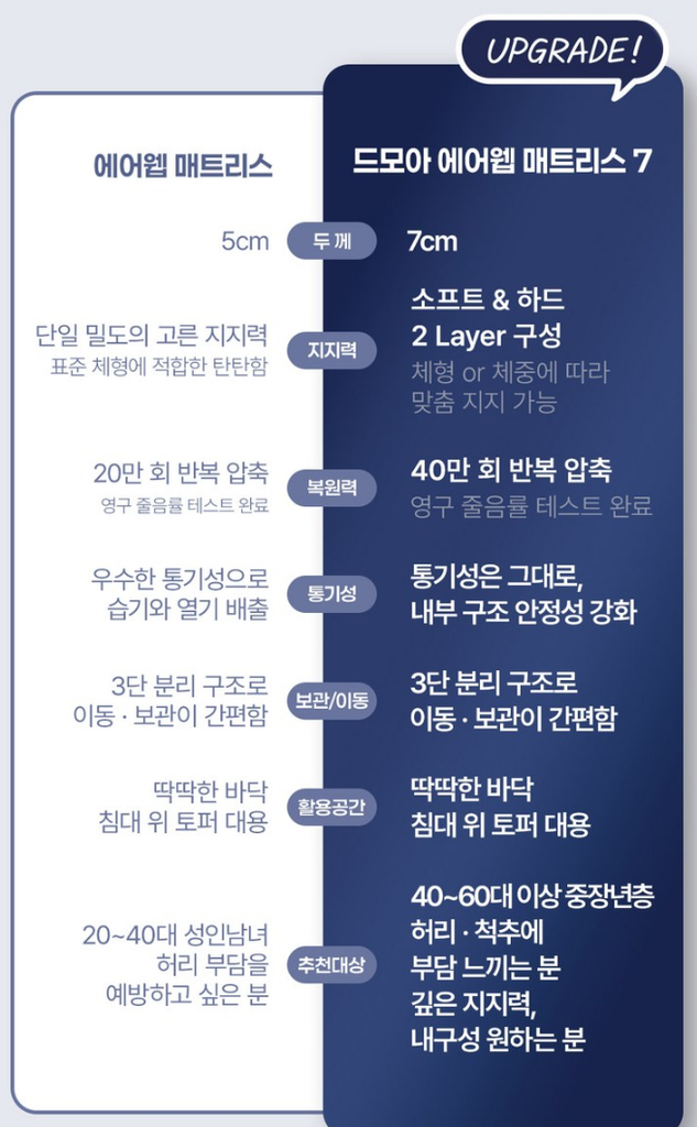 드모아 에어웹 매트리스 7 퀸, 통기성 강화 매트리스 추천 3 드모아 에어웹 매트리스 제품사진3